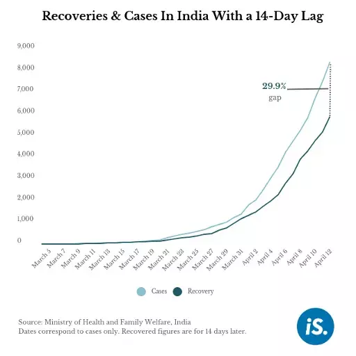30% of those tested positive 2 weeks ago have not recovered