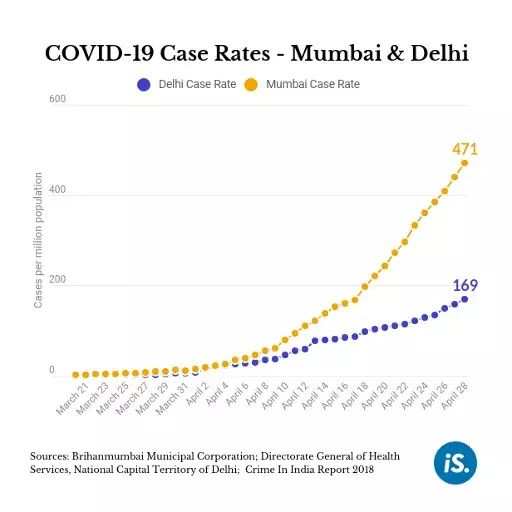 COVID-19 Spread In Mumbai & Delhi COVID-19 Spread In Mumbai & Delhi