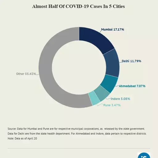 Half of India’s COVID-19 cases in 5 cities Half of India’s COVID-19 cases in 5 cities