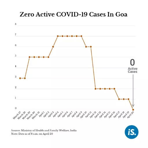 Goa first to be COVID-19 free, for now