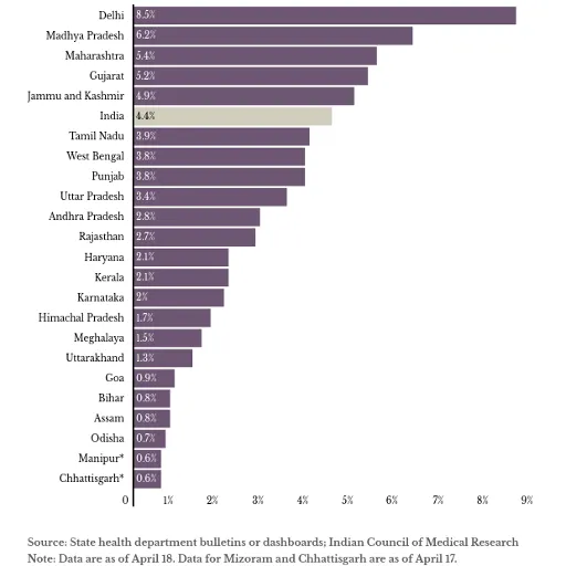 COVID-19 testing: Higher positivity ratio in states with most cases COVID-19 testing: Higher positivity ratio in states with most cases