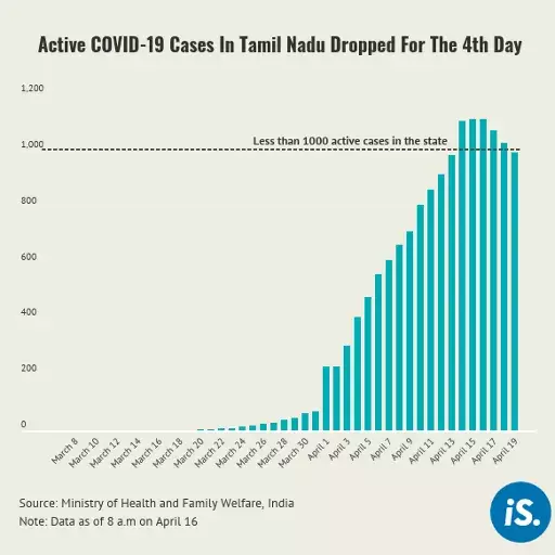 More than half of India’s districts have at least one COVID-19 case More than half of India’s districts have at least one COVID-19 case