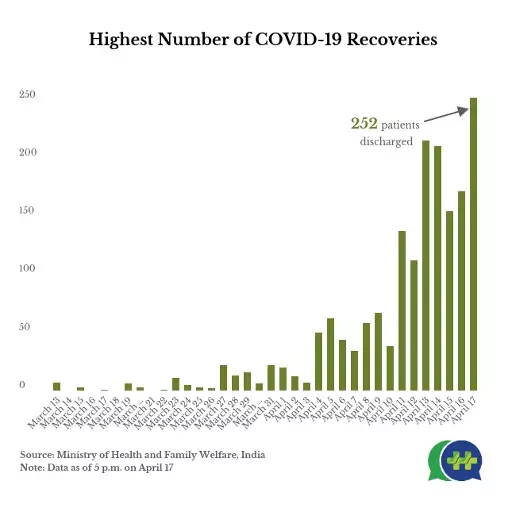 India reports it highest daily COVID-19 recoveries