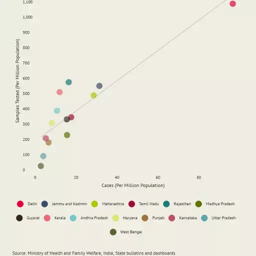 Delhi has tested a higher proportion of its population than any other state Delhi has tested a higher proportion of its population than any other state