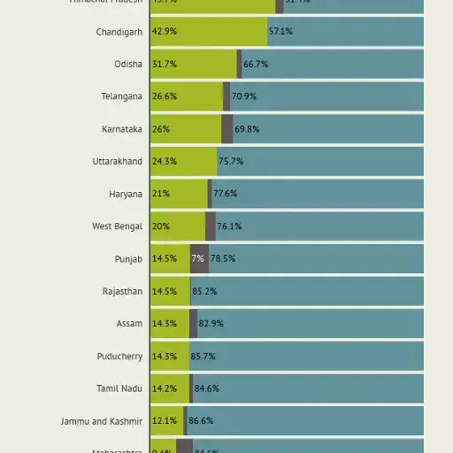 10 weeks on, 5 states/UTs have more recoveries than active cases