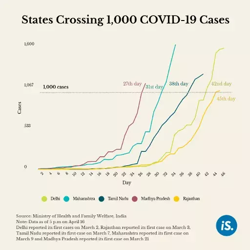 Madhya Pradesh is the fifth Indian state to report 1,000 COVID-19 cases