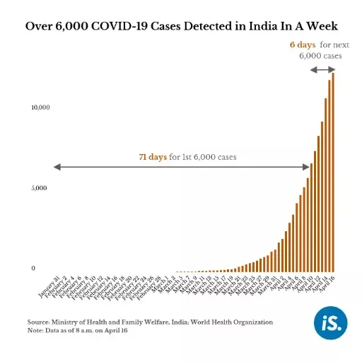 COVID-19 deaths, cases have doubled in 6 days to cross 400 and 12,000