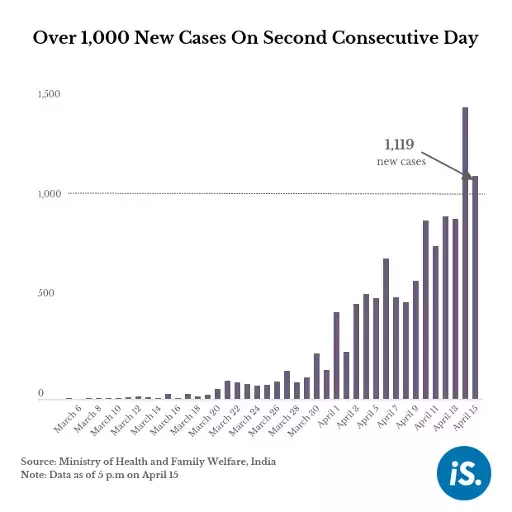 India detects over 1,000 cases for second consecutive day, govt denies community transmission India detects over 1,000 cases for second consecutive day, govt denies community transmission