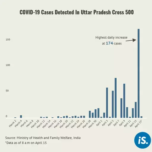 UP reports 174 cases in highest daily increase as Indian tally crosses 11,000 UP reports 174 cases in highest daily increase as Indian tally crosses 11,000