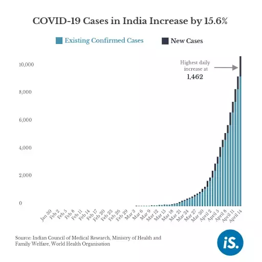 India reports highest daily increase of COVID-19 cases as Modi extends lockdown