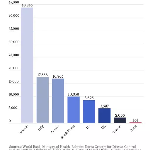 India may begin pooled testing of COVID19 samples