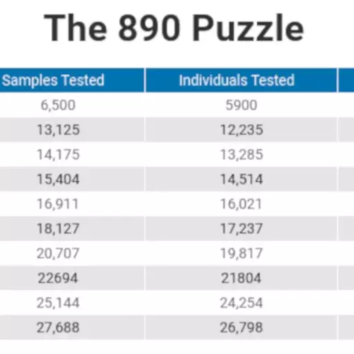 COVID-19 data: The 890 puzzle still unsolved COVID-19 data: The 890 puzzle still unsolved