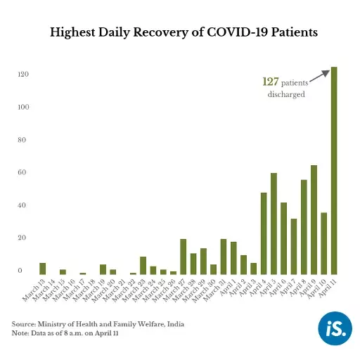 India reports highest ever daily recoveries even as cases cross 7,000 India reports highest ever daily recoveries even as cases cross 7,000