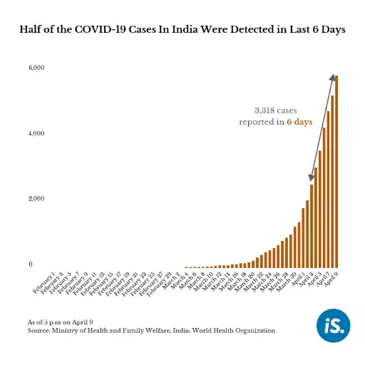 More than half of India’s COVID-19 cases were reported this week More than half of India’s COVID-19 cases were reported this week