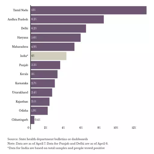 13% of samples in Tamil Nadu are testing positive, 4% in India 13% of samples in Tamil Nadu are testing positive, 4% in India