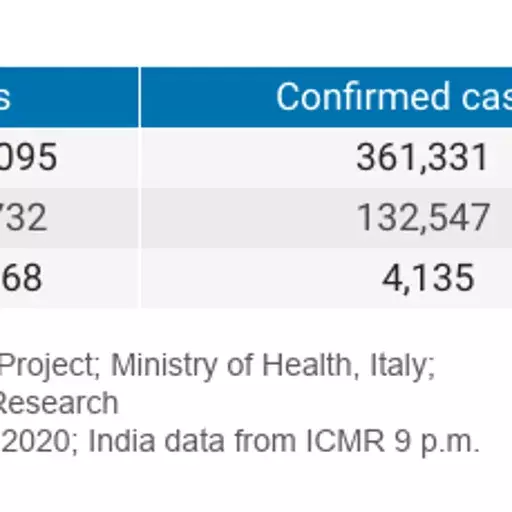 Tripura reports its first case, district-wise data released Tripura reports its first case, district-wise data released