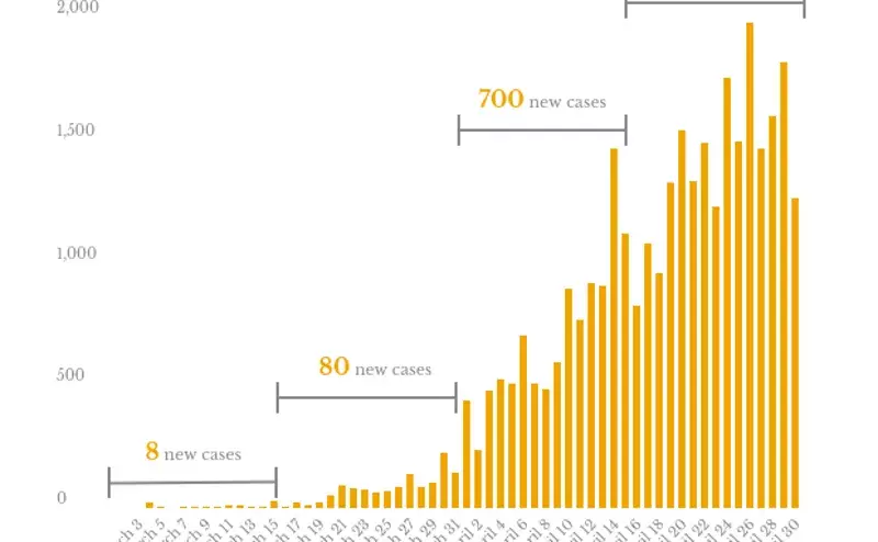 In 60 days, India’s COVID-19 cases increased from 3 to over 33,000 In 60 days, India’s COVID-19 cases increased from 3 to over 33,000