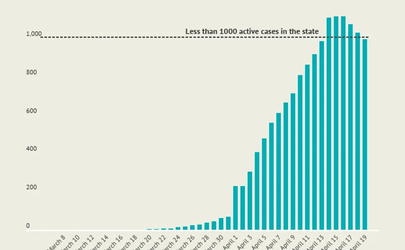 More than half of India’s districts have at least one COVID-19 case More than half of India’s districts have at least one COVID-19 case