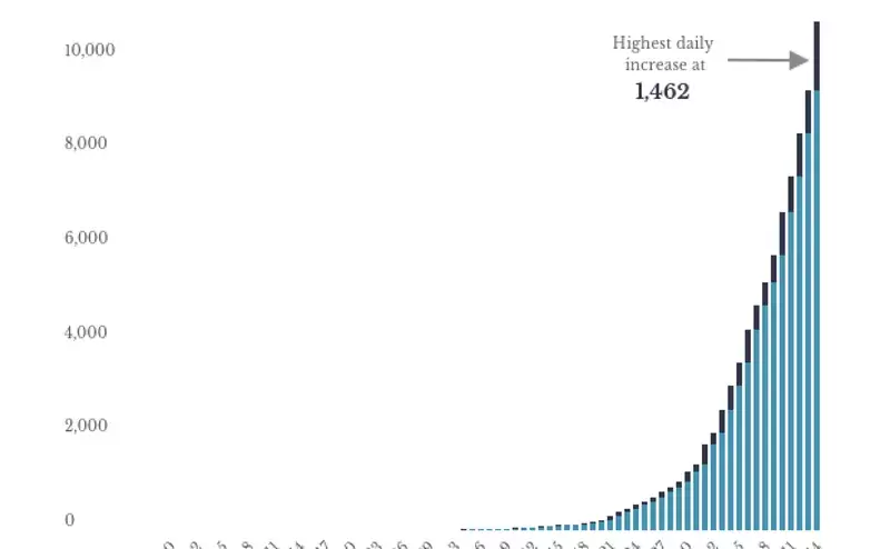 India reports highest daily increase of COVID-19 cases as Modi extends lockdown