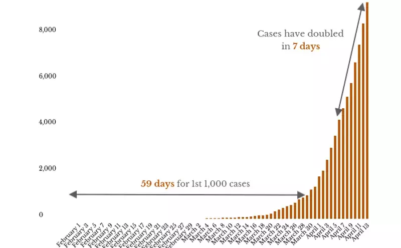 Tamil Nadu 3rd state to cross 1,000 COVID-19 cases; Kerala’s curve shows flattening
