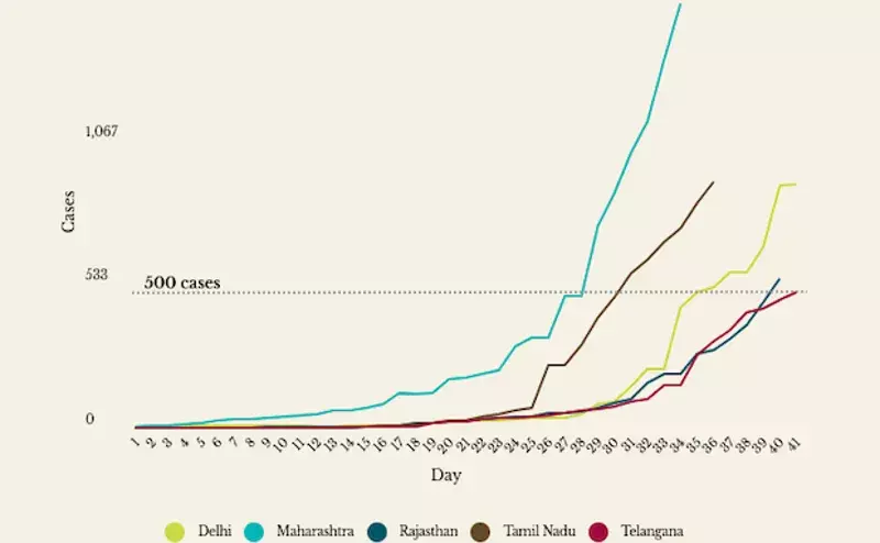 Five states now have more than 500 COVID-19 cases Five states now have more than 500 COVID-19 cases